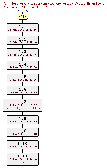 Revisions of projects/cms/source/host/c++/Makefile