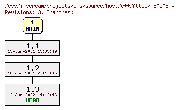 Revisions of projects/cms/source/host/c++/README