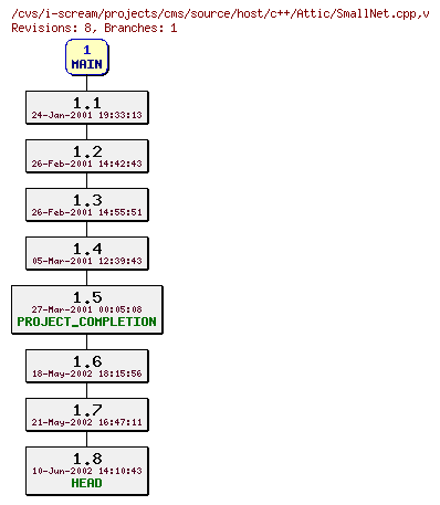 Revisions of projects/cms/source/host/c++/SmallNet.cpp