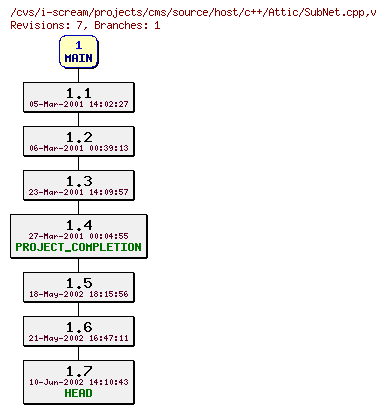 Revisions of projects/cms/source/host/c++/SubNet.cpp