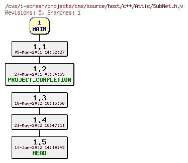 Revisions of projects/cms/source/host/c++/SubNet.h