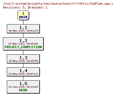 Revisions of projects/cms/source/host/c++/SubPipe.cpp