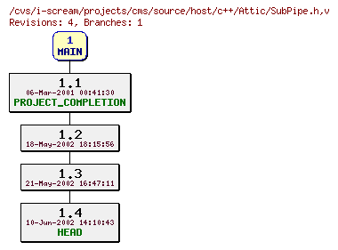 Revisions of projects/cms/source/host/c++/SubPipe.h