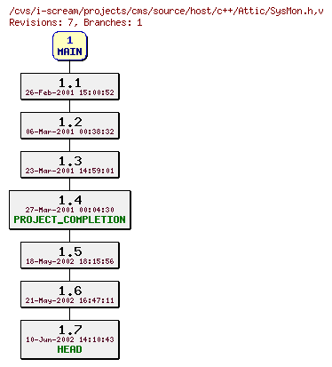 Revisions of projects/cms/source/host/c++/SysMon.h