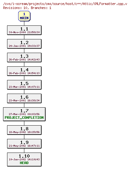 Revisions of projects/cms/source/host/c++/XMLFormatter.cpp