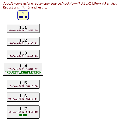Revisions of projects/cms/source/host/c++/XMLFormatter.h