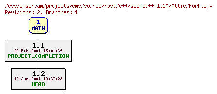 Revisions of projects/cms/source/host/c++/socket++-1.10/Fork.o