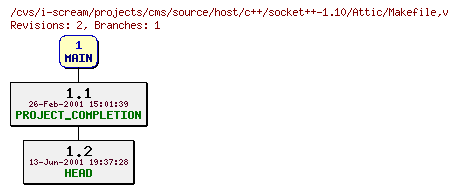 Revisions of projects/cms/source/host/c++/socket++-1.10/Makefile