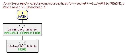 Revisions of projects/cms/source/host/c++/socket++-1.10/README