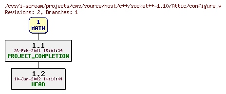 Revisions of projects/cms/source/host/c++/socket++-1.10/configure