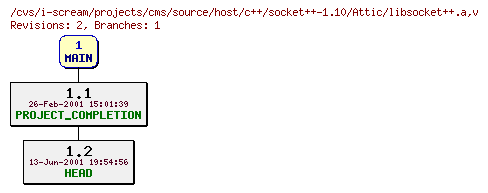 Revisions of projects/cms/source/host/c++/socket++-1.10/libsocket++.a