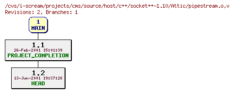 Revisions of projects/cms/source/host/c++/socket++-1.10/pipestream.o