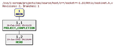 Revisions of projects/cms/source/host/c++/socket++-1.10/sockinet.h