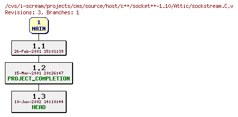 Revisions of projects/cms/source/host/c++/socket++-1.10/sockstream.C