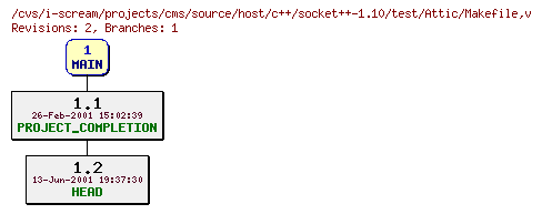 Revisions of projects/cms/source/host/c++/socket++-1.10/test/Makefile
