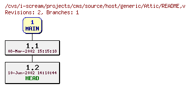 Revisions of projects/cms/source/host/generic/README