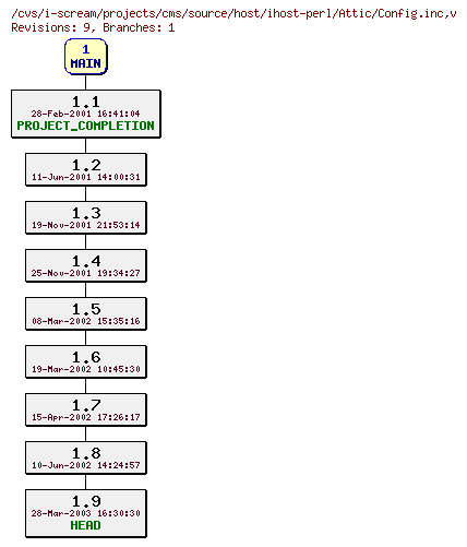 Revisions of projects/cms/source/host/ihost-perl/Config.inc