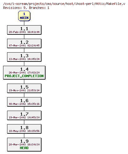 Revisions of projects/cms/source/host/ihost-perl/Makefile