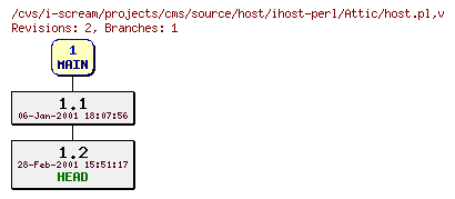 Revisions of projects/cms/source/host/ihost-perl/host.pl