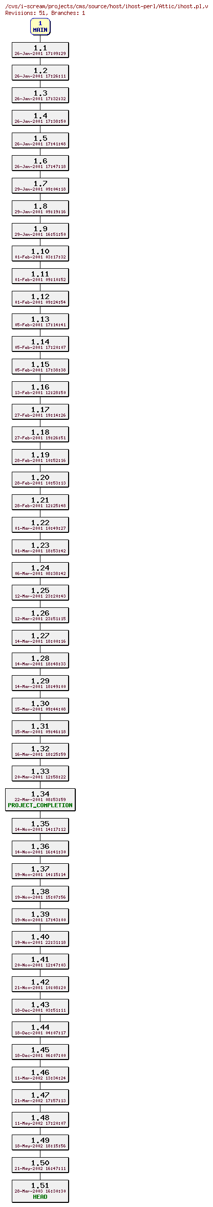 Revisions of projects/cms/source/host/ihost-perl/ihost.pl