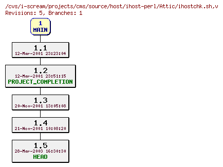 Revisions of projects/cms/source/host/ihost-perl/ihostchk.sh