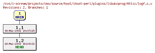 Revisions of projects/cms/source/host/ihost-perl/plugins/libukcprog/logf.c