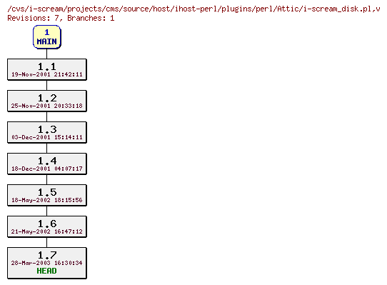 Revisions of projects/cms/source/host/ihost-perl/plugins/perl/i-scream_disk.pl