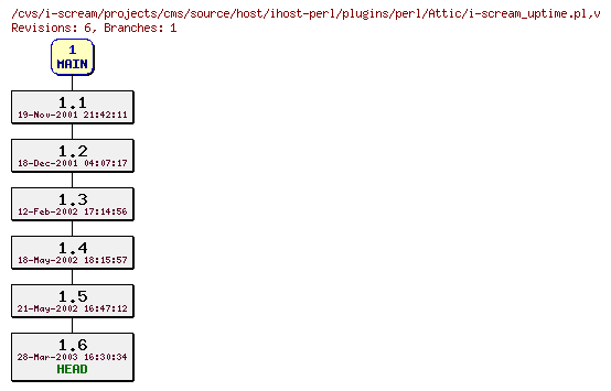 Revisions of projects/cms/source/host/ihost-perl/plugins/perl/i-scream_uptime.pl