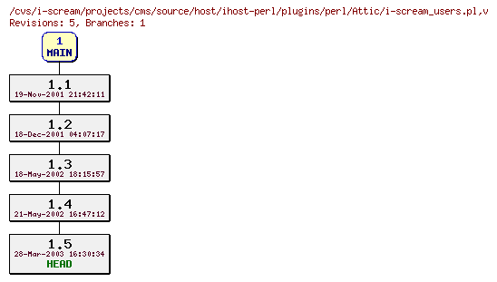 Revisions of projects/cms/source/host/ihost-perl/plugins/perl/i-scream_users.pl