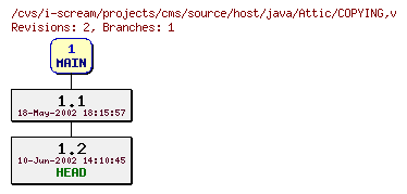 Revisions of projects/cms/source/host/java/COPYING