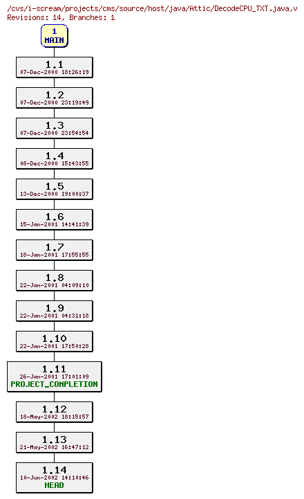 Revisions of projects/cms/source/host/java/DecodeCPU_TXT.java