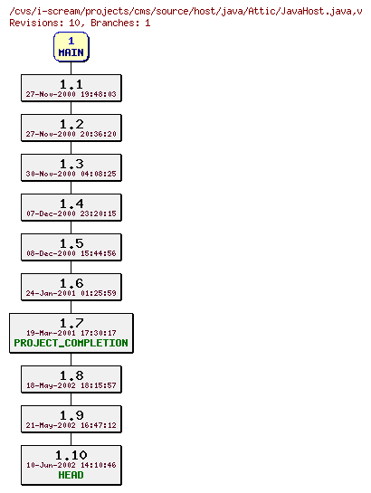 Revisions of projects/cms/source/host/java/JavaHost.java