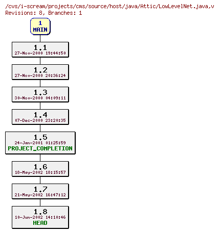 Revisions of projects/cms/source/host/java/LowLevelNet.java