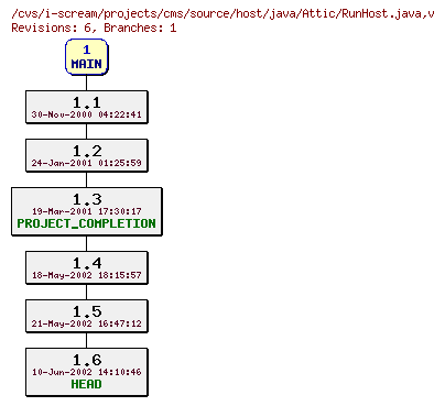 Revisions of projects/cms/source/host/java/RunHost.java