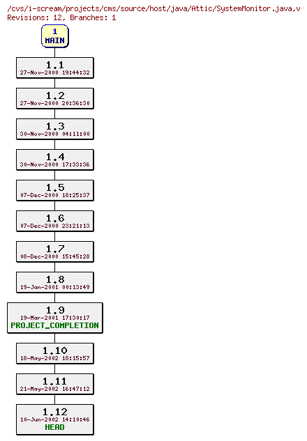 Revisions of projects/cms/source/host/java/SystemMonitor.java