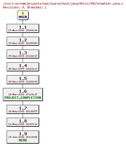 Revisions of projects/cms/source/host/java/XMLFormatter.java