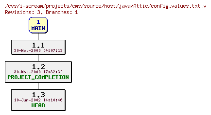 Revisions of projects/cms/source/host/java/config.values.txt