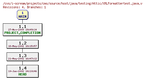 Revisions of projects/cms/source/host/java/testing/XMLFormattertest.java