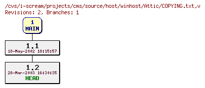 Revisions of projects/cms/source/host/winhost/COPYING.txt