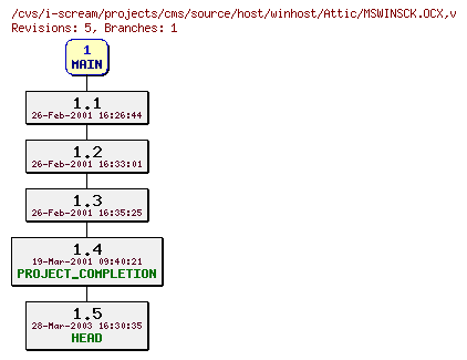 Revisions of projects/cms/source/host/winhost/MSWINSCK.OCX