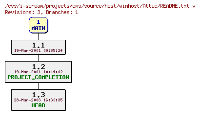 Revisions of projects/cms/source/host/winhost/README.txt