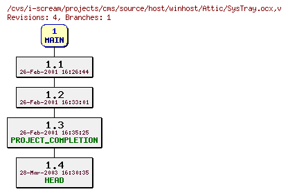 Revisions of projects/cms/source/host/winhost/SysTray.ocx