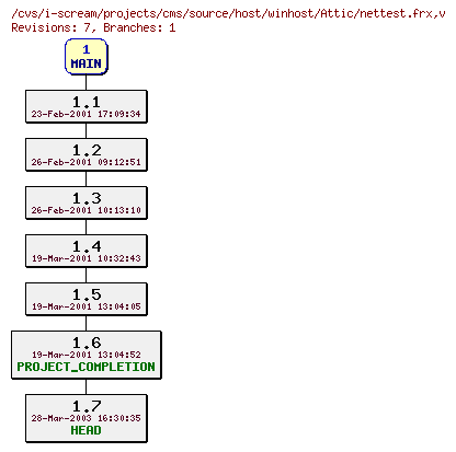 Revisions of projects/cms/source/host/winhost/nettest.frx