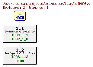 Revisions of projects/cms/source/idar/AUTHORS
