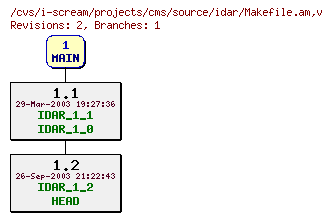 Revisions of projects/cms/source/idar/Makefile.am