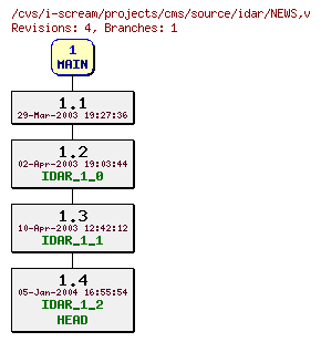Revisions of projects/cms/source/idar/NEWS