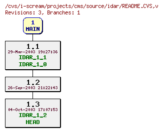 Revisions of projects/cms/source/idar/README.CVS