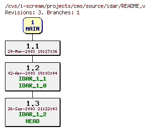 Revisions of projects/cms/source/idar/README