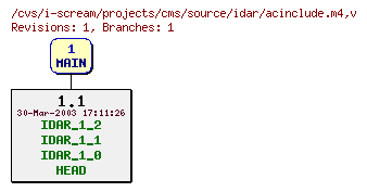 Revisions of projects/cms/source/idar/acinclude.m4