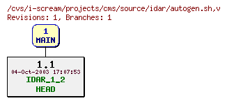 Revisions of projects/cms/source/idar/autogen.sh
